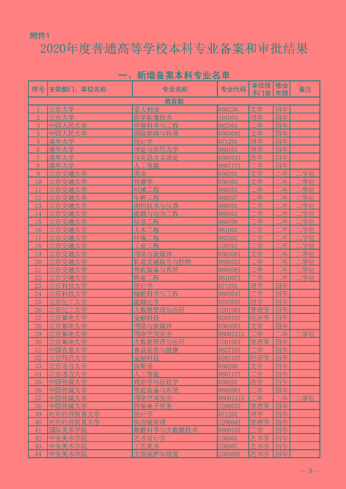 1.2020年度普通高等学校本科专业备案和审批结果_页面_01.jpg