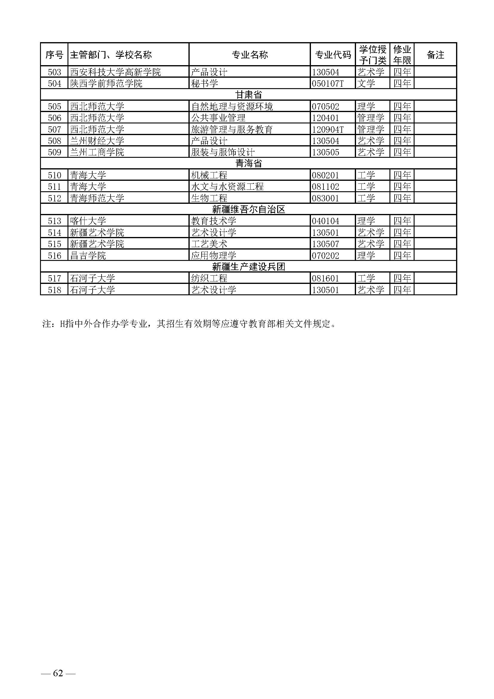 1.2020年度普通高等学校本科专业备案和审批结果_页面_60.jpg